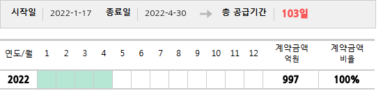공급계약 기간 및 기간별 추정 계약금액