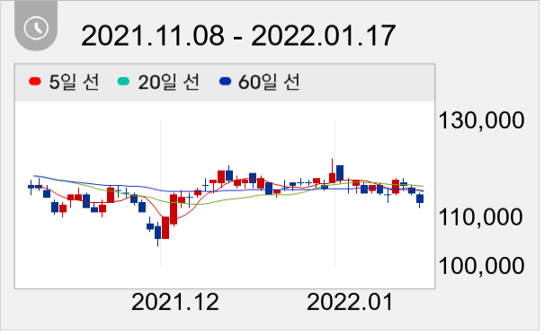 삼성물산 일봉 주가차트