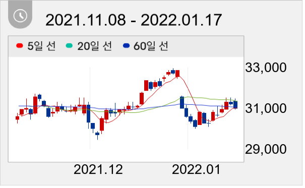 KT 일봉 주가차트