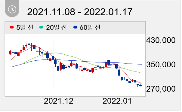 하이브 일봉 주가차트