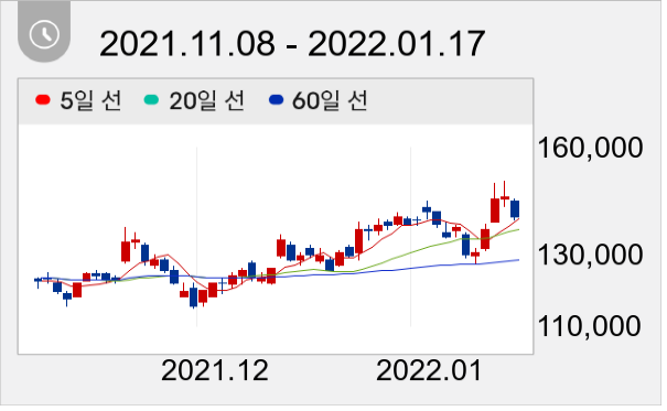 LG전자 일봉 주가차트