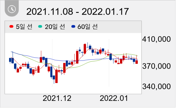 CJ제일제당 일봉 주가차트