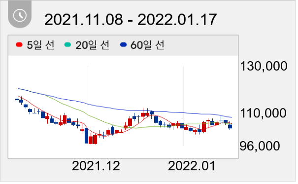 오리온 일봉 주가차트