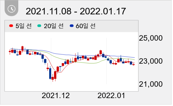 대상 일봉 주가차트
