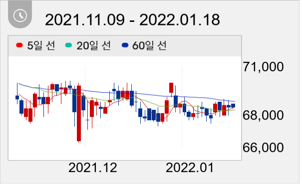 매일유업 일봉 주가차트