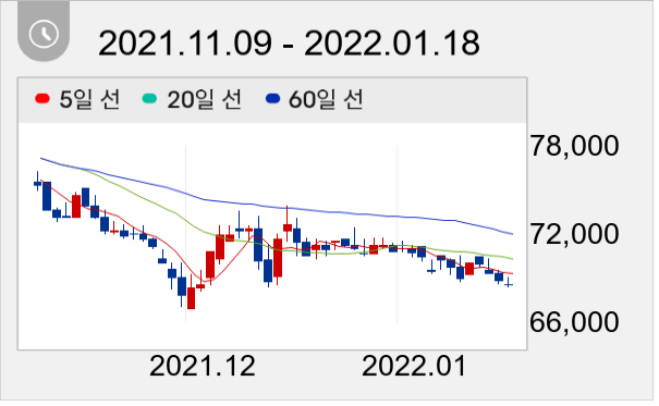 SPC삼립 일봉 주가차트