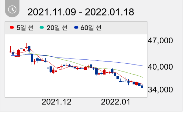 한전KPS 일봉 주가차트