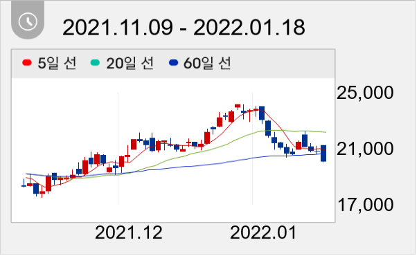 고영 일봉 주가차트