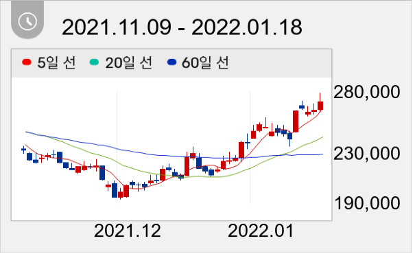 SK이노베이션 일봉 주가차트