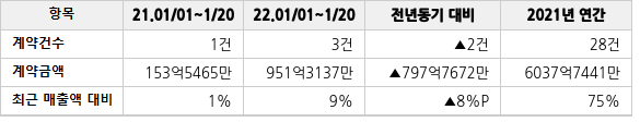 공급계약 공시 현황