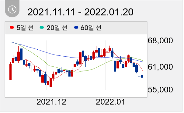 씨에스윈드 일봉 주가차트