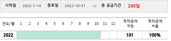 공급계약 기간 및 기간별 추정 계약금액