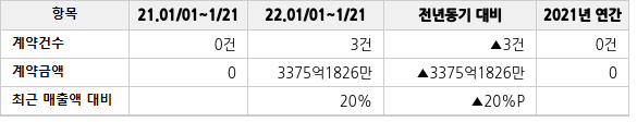 공급계약 공시 현황