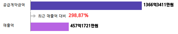 계약금액