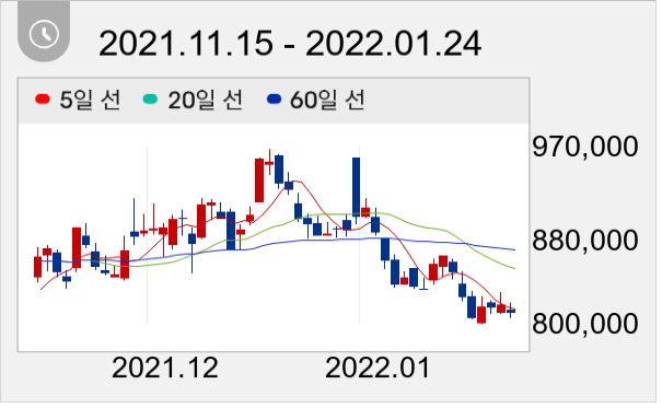 삼성바이오로직스 일봉 주가차트
