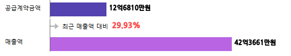 계약금액
