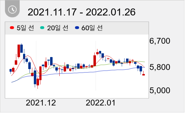 와이아이케이 일봉 주가차트