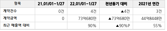 공급계약 공시 현황