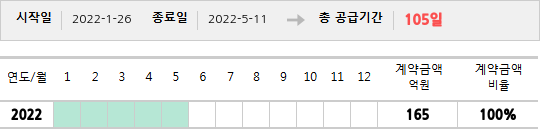 공급계약 기간 및 기간별 추정 계약금액