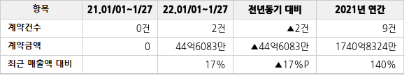 공급계약 공시 현황