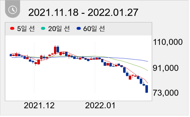 SK바이오팜 일봉 주가차트