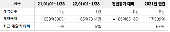 공급계약 공시 현황