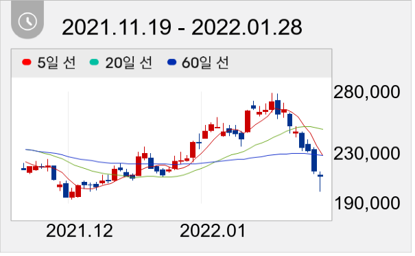 SK이노베이션 일봉 주가차트