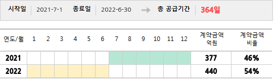 공급계약 기간 및 기간별 추정 계약금액