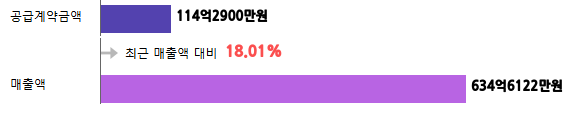 계약금액