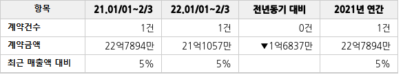 공급계약 공시 현황