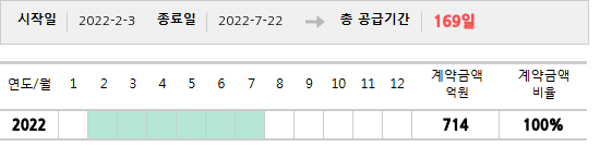 공급계약 기간 및 기간별 추정 계약금액