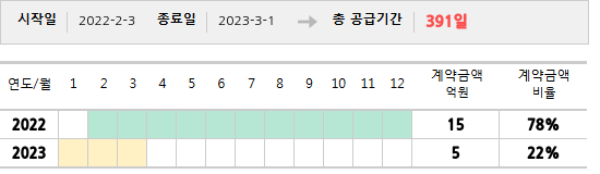 공급계약 기간 및 기간별 추정 계약금액