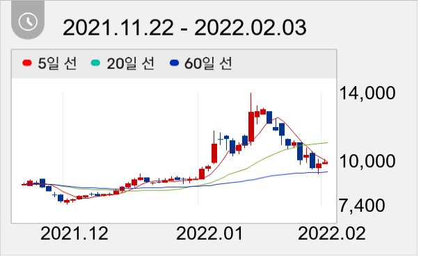 브이원텍 일봉 주가차트
