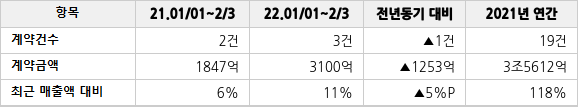 공급계약 공시 현황