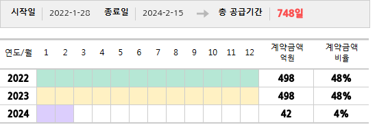 공급계약 기간 및 기간별 추정 계약금액