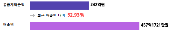계약금액