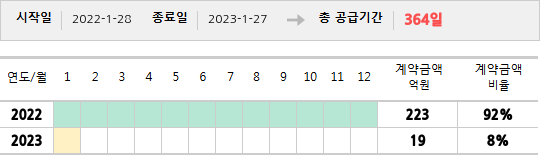 공급계약 기간 및 기간별 추정 계약금액