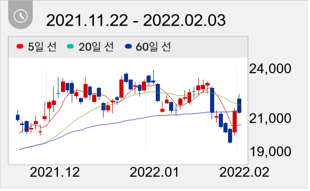 비에이치 일봉 주가차트