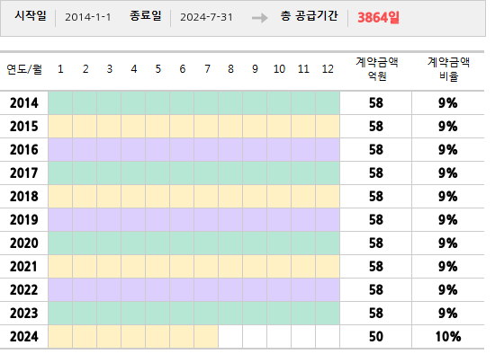 공급계약 기간 및 기간별 추정 계약금액