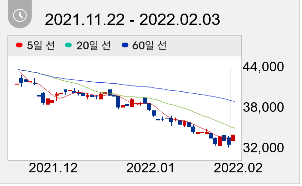 한전KPS 일봉 주가차트