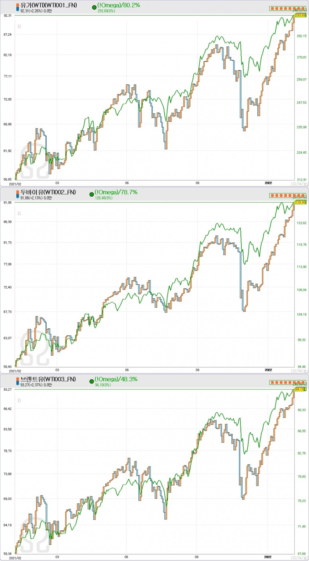 최근 1년간 주요 국제 유가 현황. 자료=데이터포털