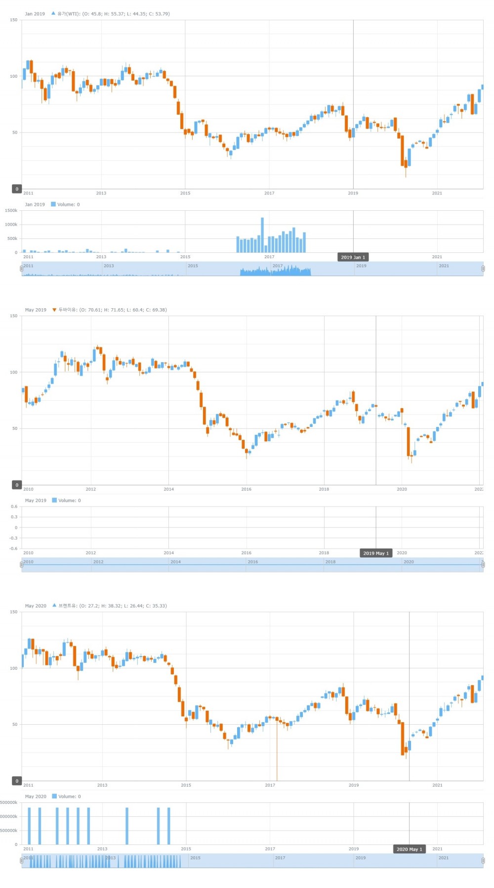 최근 10년간 주요 국제 유가 캔들차트. 자료=데이터포털