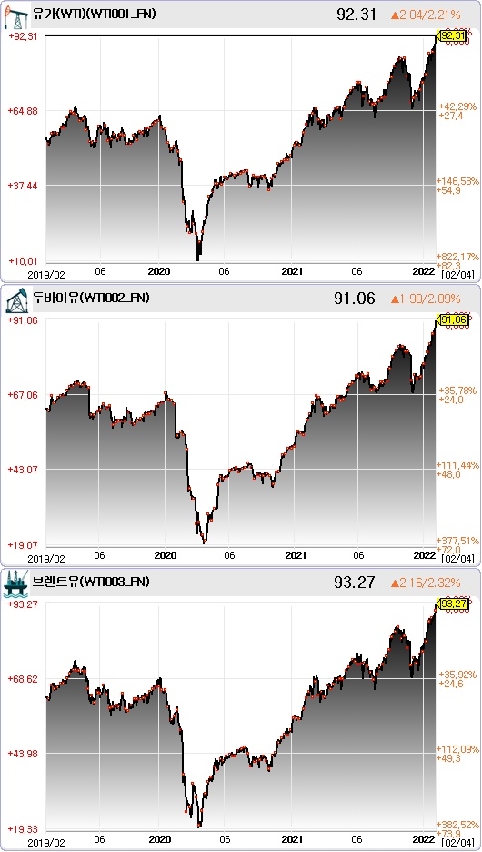 최근 3년간 주요 국제 유가 현황. 자료=데이터포털