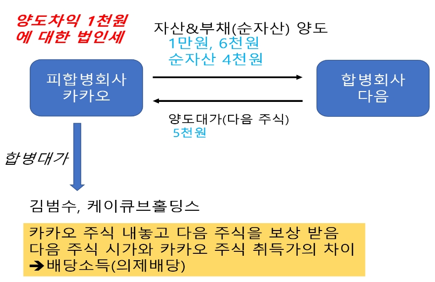 카카오가 내야 할 세금, 카카오 주주들이 내야 할 세금