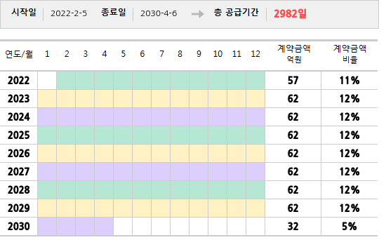 공급계약 기간 및 기간별 추정 계약금액