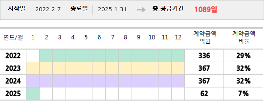 공급계약 기간 및 기간별 추정 계약금액