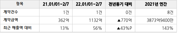 공급계약 공시 현황