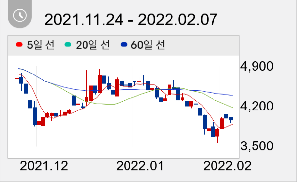 웰크론한텍 일봉 주가차트
