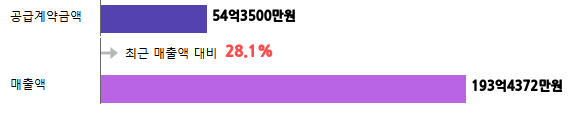 계약금액