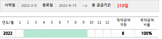 공급계약 기간 및 기간별 추정 계약금액